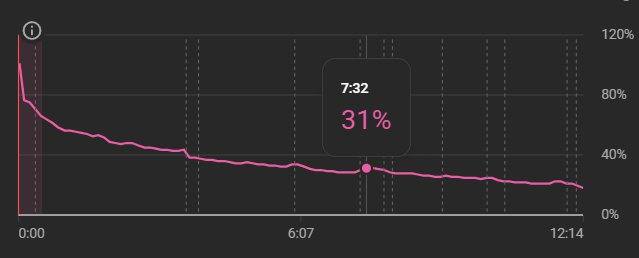 Audience retention graph